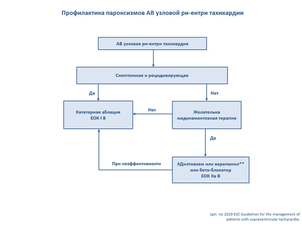 Приложение Б. Алгоритмы действий врача — Наджелудочковые тахикардии