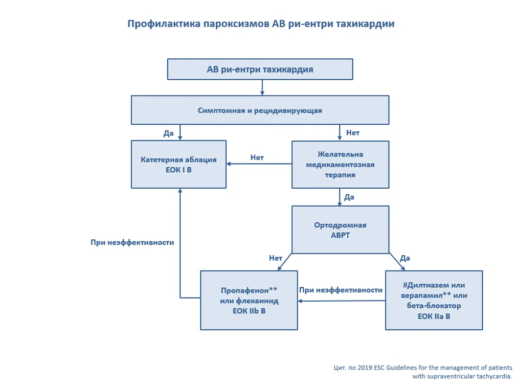 Приложение Б. Алгоритмы действий врача — Наджелудочковые тахикардии