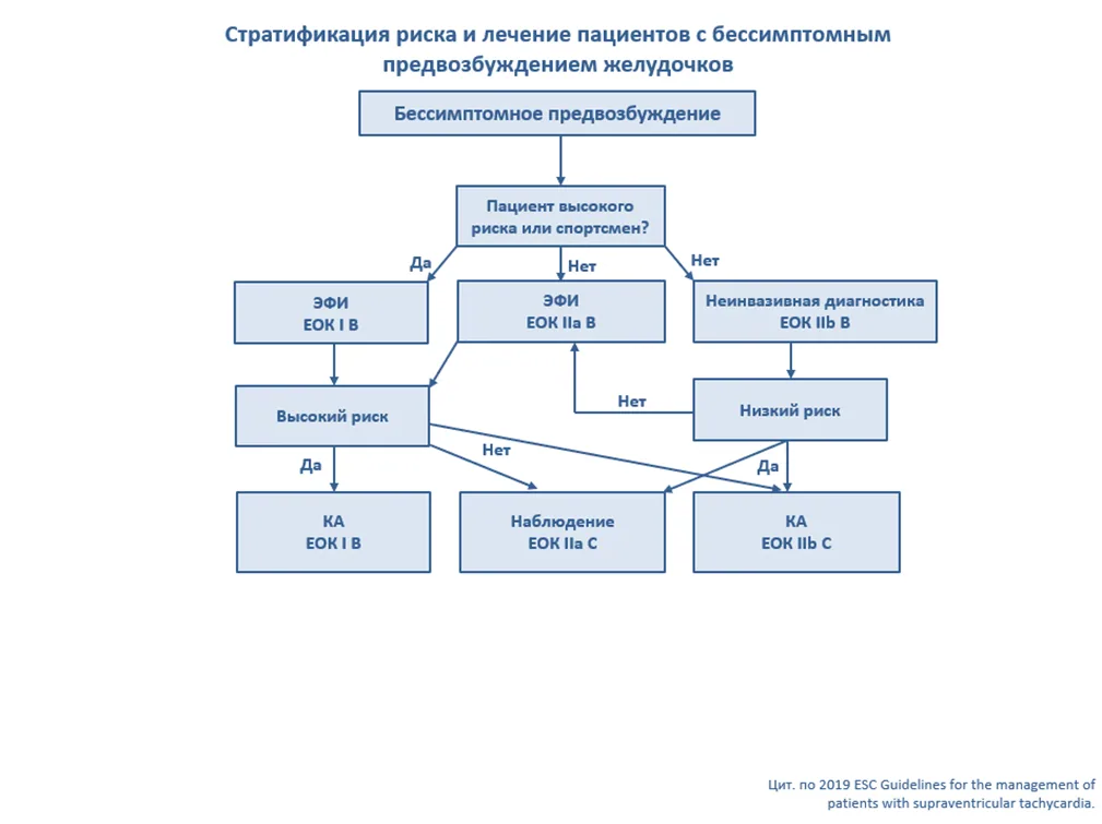 Приложение Б. Алгоритмы действий врача — Наджелудочковые тахикардии