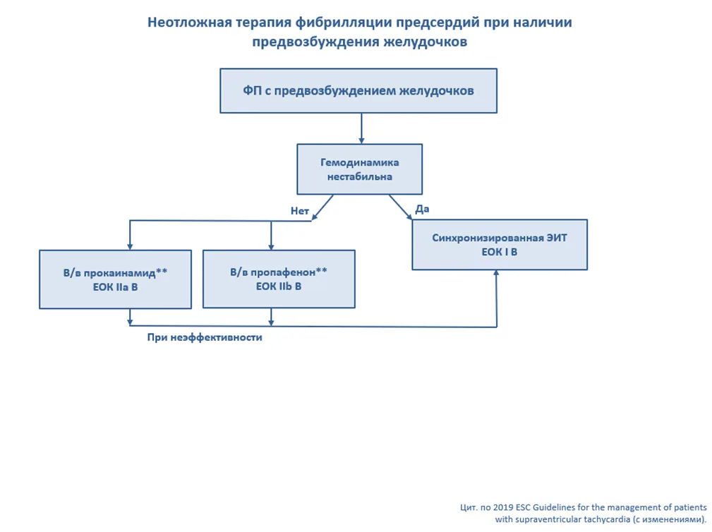 Приложение Б. Алгоритмы действий врача — Наджелудочковые тахикардии