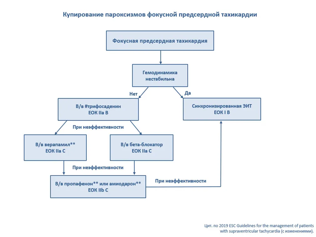 Приложение Б. Алгоритмы действий врача — Наджелудочковые тахикардии