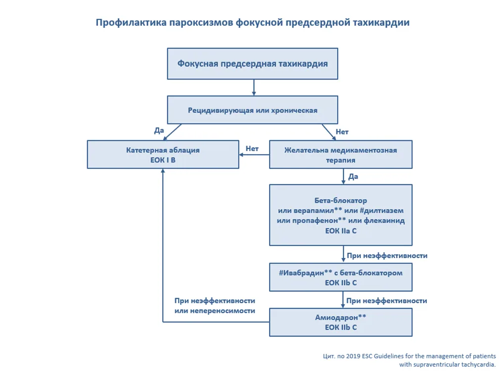 Приложение Б. Алгоритмы действий врача — Наджелудочковые тахикардии