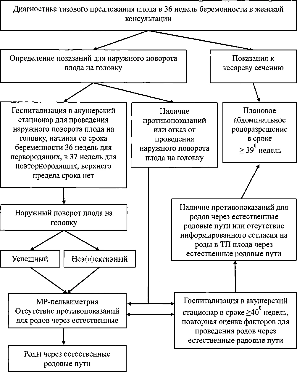Приложение Б. Алгоритмы действий врача — Тазовое предлежание плода