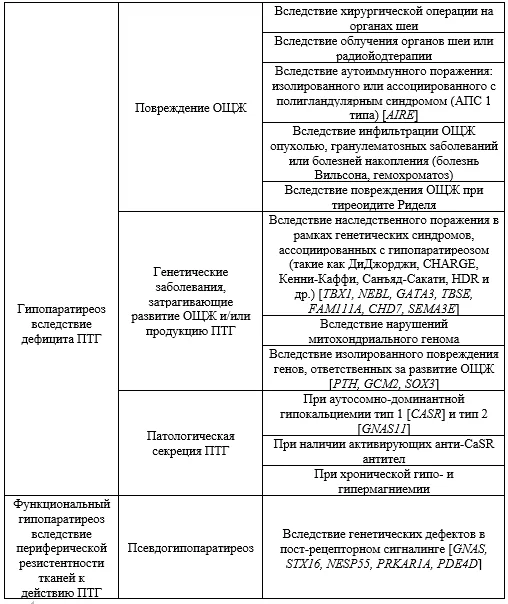1.2 Этиология и патогенез заболевания или состояния (группы заболеваний или состояний) — Гипопаратиреоз у взрослых