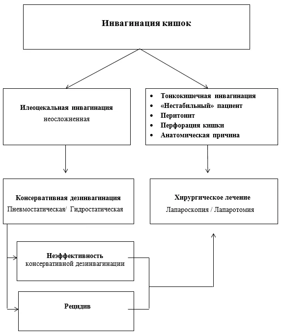 Приложение Б. Алгоритмы действий врача — Кишечная инвагинация у детей