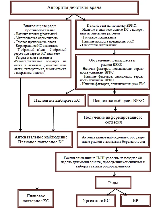 Приложение Б. Алгоритмы действий врача — Послеоперационный рубец на матке, требующий предоставления медицинской помощи матери во время беременности, родов и в послеродовом периоде