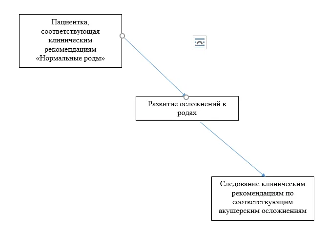 Приложение Б. Алгоритмы действий врача — Нормальные роды (роды одноплодные, самопроизвольное родоразрешение в затылочном предлежании)