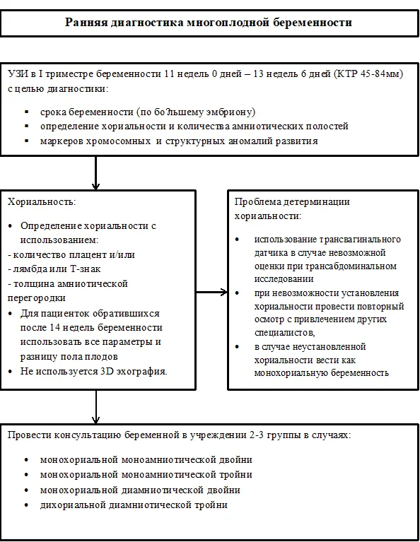 Приложение Б. Алгоритмы действий врача — Многоплодная беременность