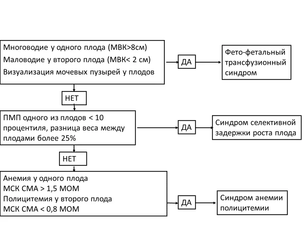 Приложение Б. Алгоритмы действий врача — Многоплодная беременность