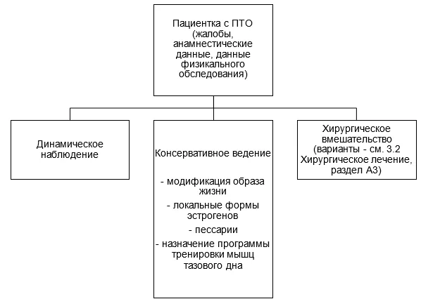Приложение Б. Алгоритмы действий врача — Выпадение женских половых органов