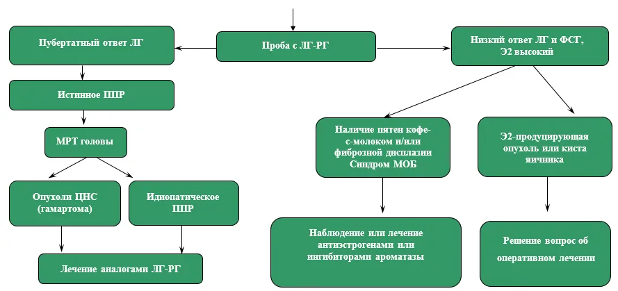 Приложение Б. Алгоритмы действий врача — Преждевременное половое развитие