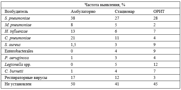 1.2 Этиология и патогенез заболевания или состояния (группы заболеваний или состояний) — Внебольничная пневмония у взрослых