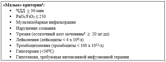 Приложение Г1 - Г... Шкалы оценки, вопросники — Внебольничная пневмония у взрослых