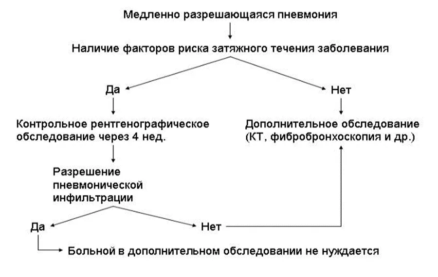 7. Дополнительная информация — Внебольничная пневмония у взрослых