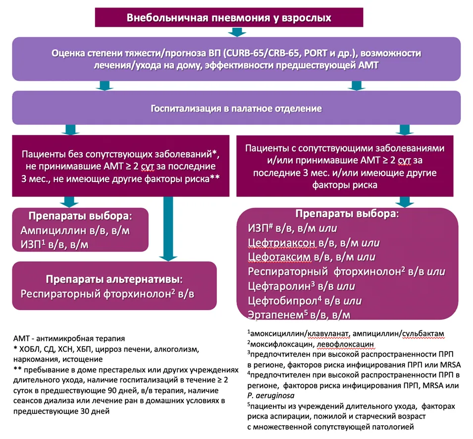 Приложение Б. Алгоритмы действий врача — Внебольничная пневмония у взрослых