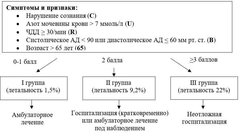 Приложение Г1 - Г... Шкалы оценки, вопросники — Внебольничная пневмония у взрослых