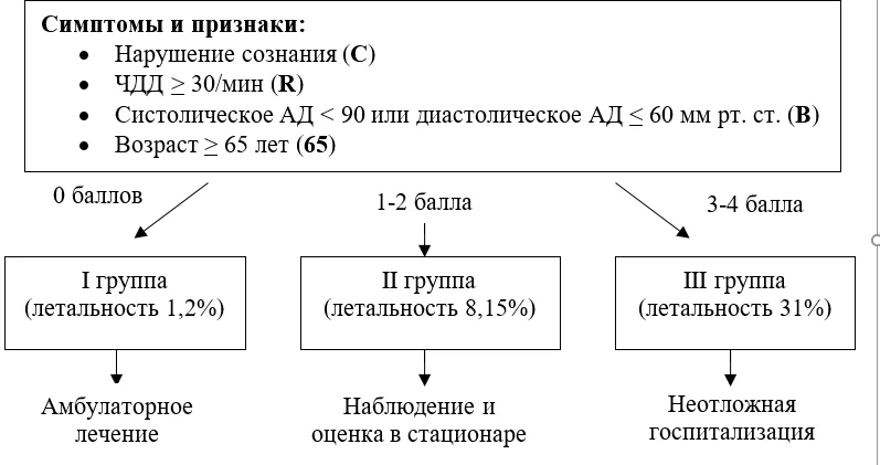 Приложение Г1 - Г... Шкалы оценки, вопросники — Внебольничная пневмония у взрослых