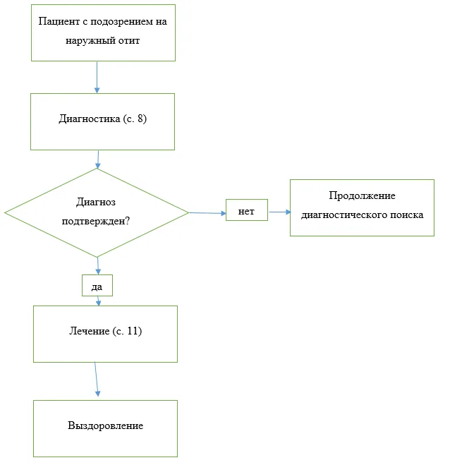 Приложение Б. Алгоритмы действий врача — Наружные отиты