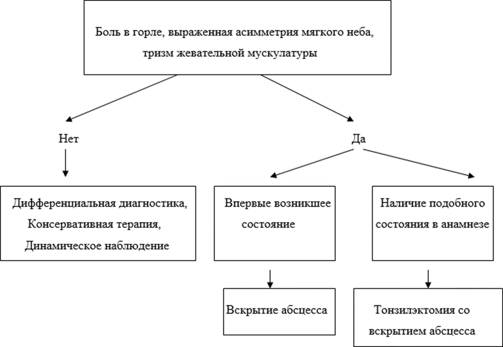 Приложение Б. Алгоритмы действий врача — Паратонзиллярный абсцесс