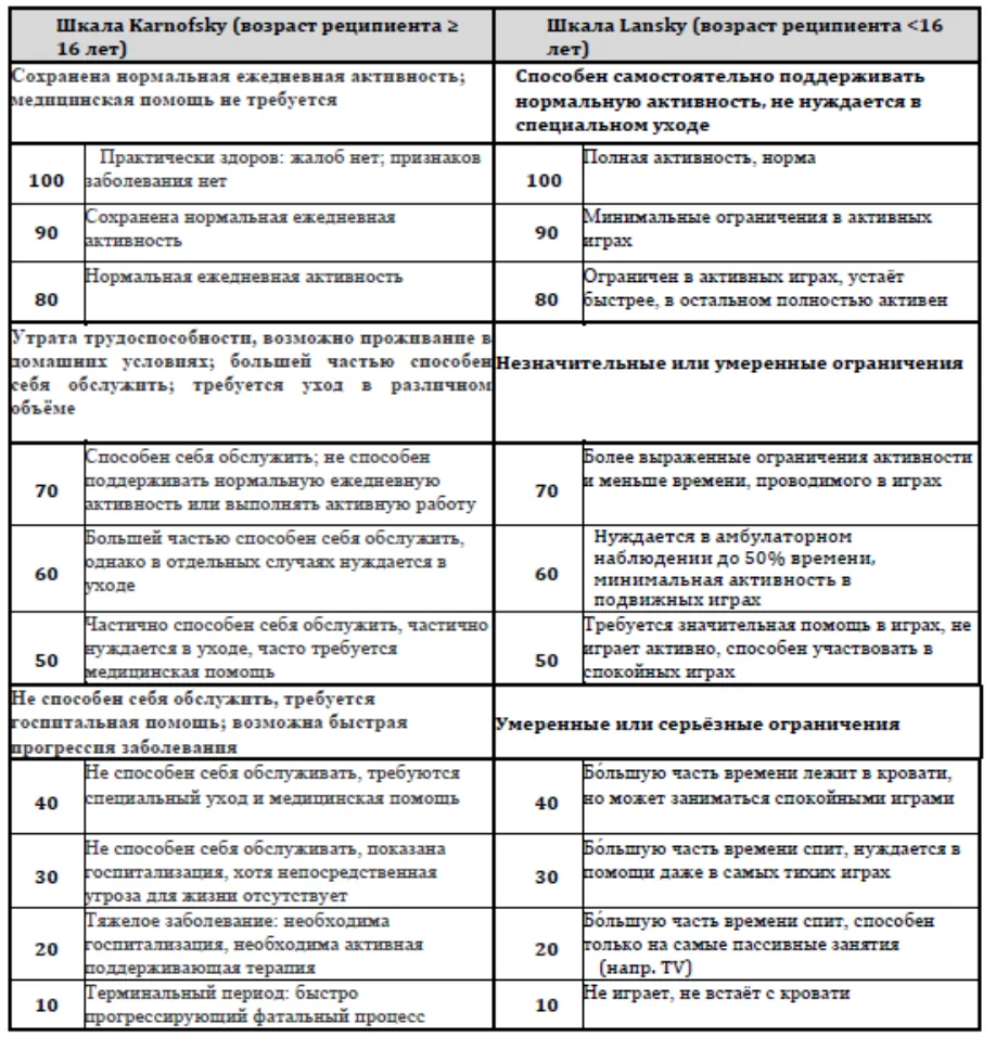 Приложение Г1 - Г... Шкалы оценки, вопросники — Злокачественные новообразования почек, почечных лоханок, мочеточника, других и неуточненных мочевых органов