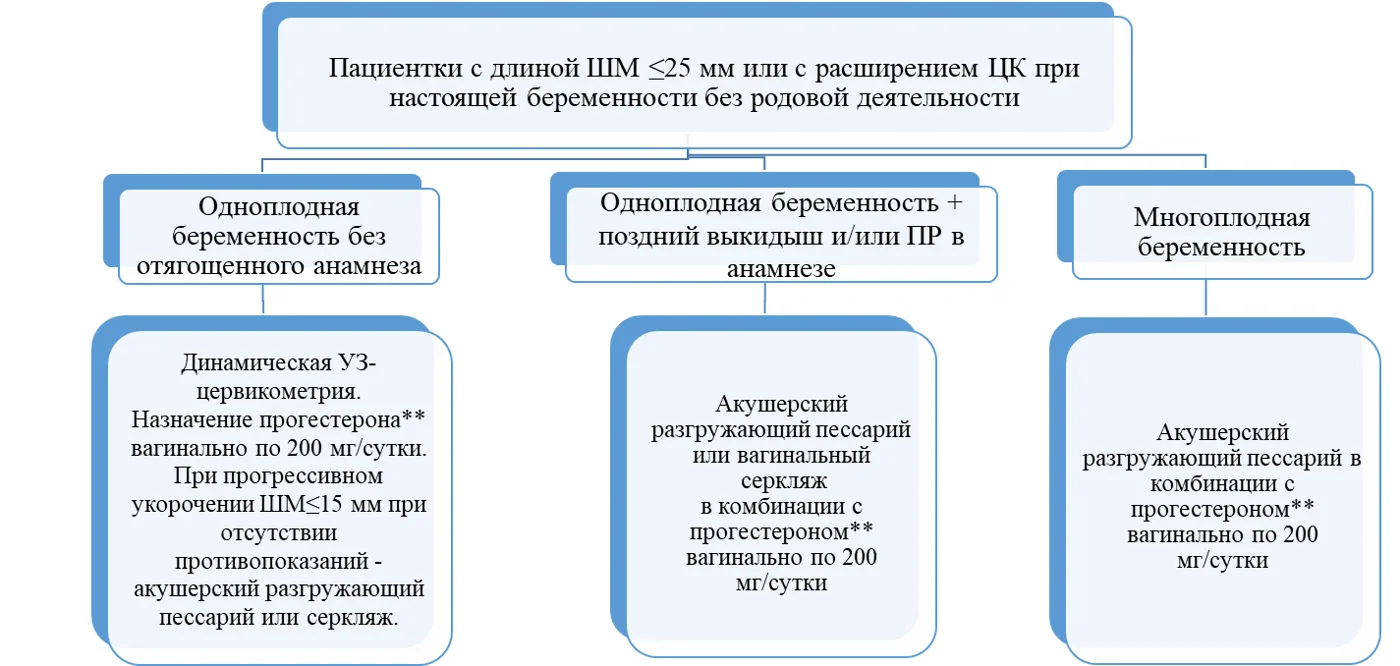 Приложение Б. Алгоритмы действий врача — Истмико-цервикальная недостаточность