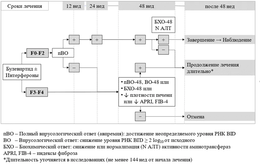 Приложение Б. Алгоритмы действий врача — Хронический вирусный гепатит D (ХВГD) у взрослых