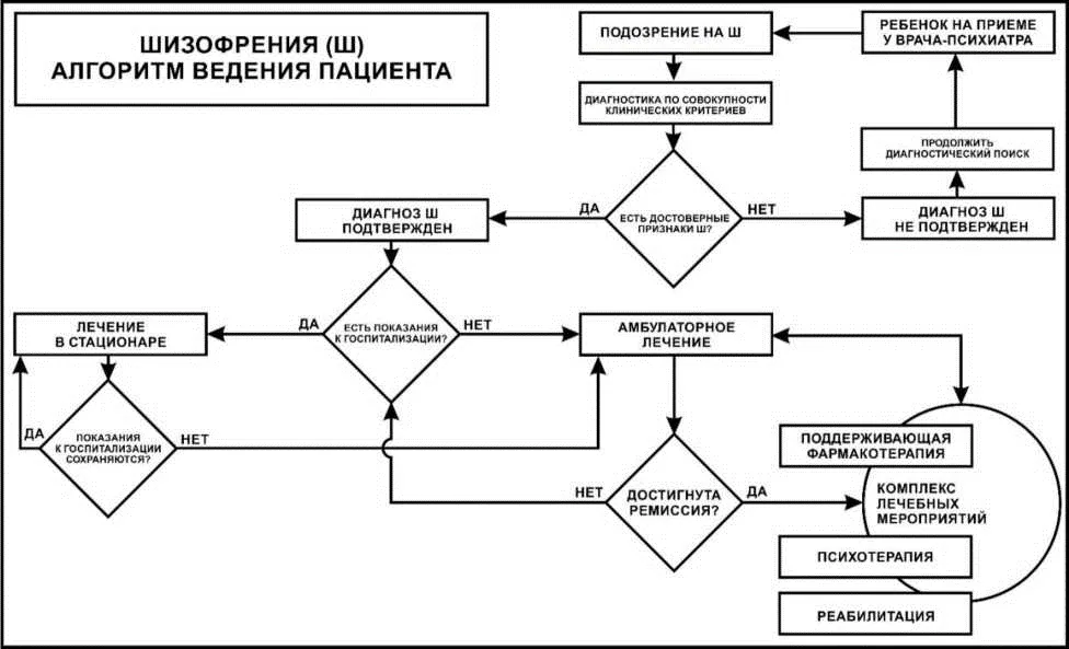 Приложение Б. Алгоритмы действий врача — Шизофрения