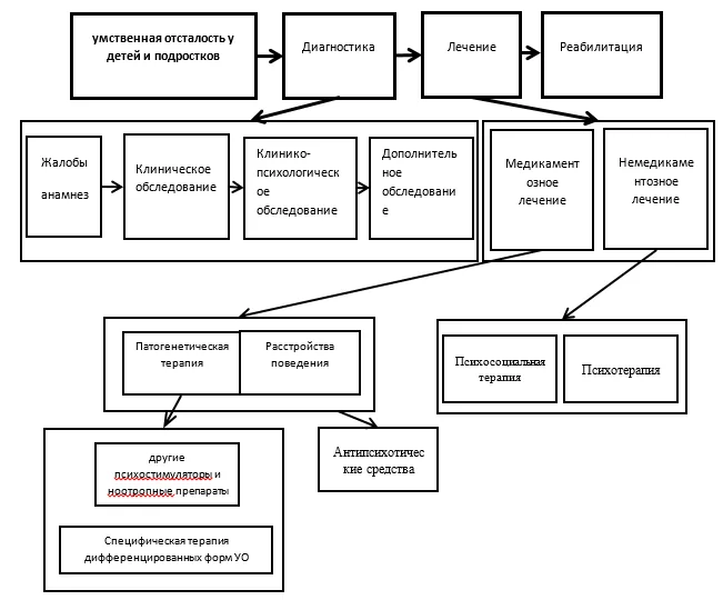 Приложение Б. Алгоритмы действий врача — Умственная отсталость
