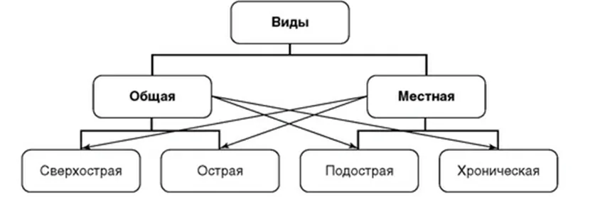 1.5 Классификация заболевания или состояния — Отморожение. Гипотермия. Другие эффекты воздействия низкой температуры.