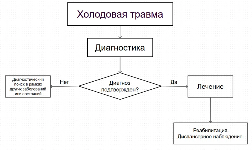 Приложение Б. Алгоритмы действий врача — Отморожение. Гипотермия. Другие эффекты воздействия низкой температуры.