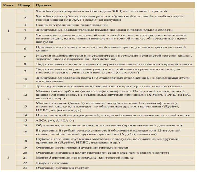 2. Диагностика — Болезнь Крона