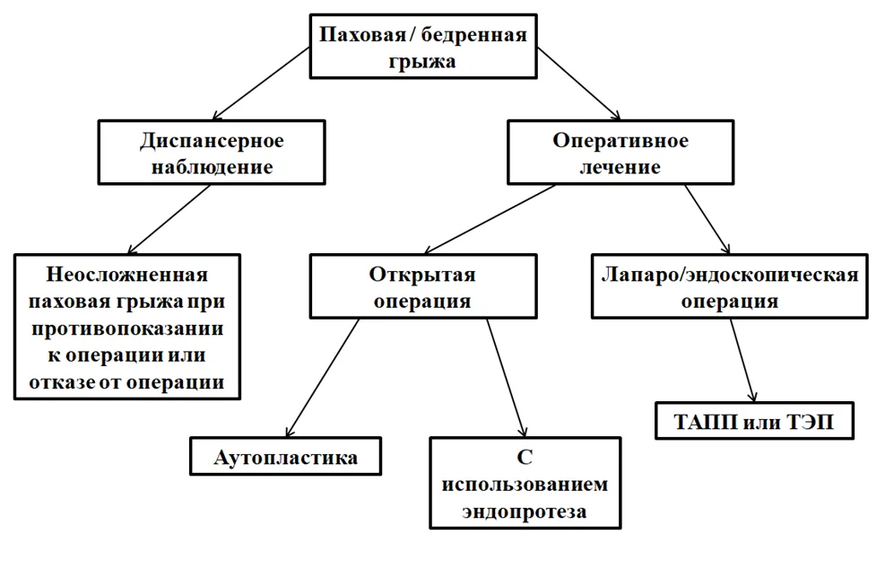 Приложение Б. Алгоритмы действий врача — Паховая и бедренная грыжа