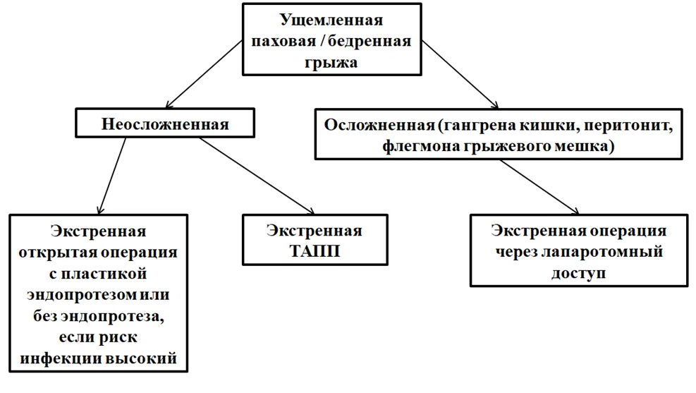 Приложение Б. Алгоритмы действий врача — Паховая и бедренная грыжа