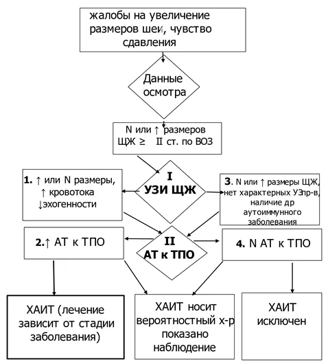 Приложение Б. Алгоритмы действий врача — Тиреоидиты у детей