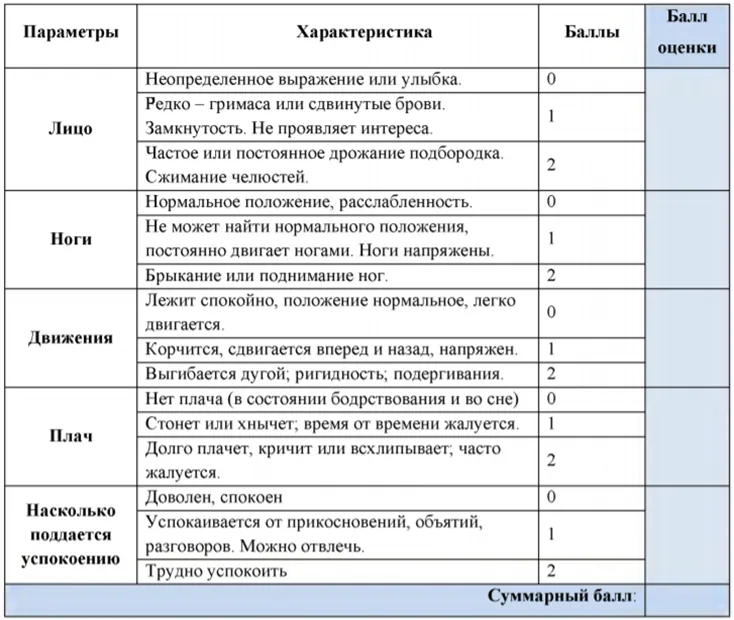 Приложение Г1 - Г... Шкалы оценки, вопросники — Ожоги термические и химические. Ожоги солнечные. Ожоги дыхательных путей.