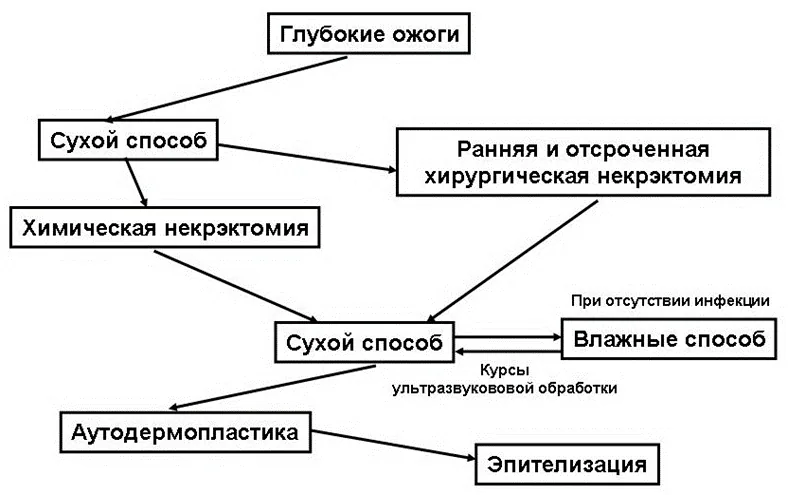 Приложение Б. Алгоритмы действий врача — Ожоги термические и химические. Ожоги солнечные. Ожоги дыхательных путей.
