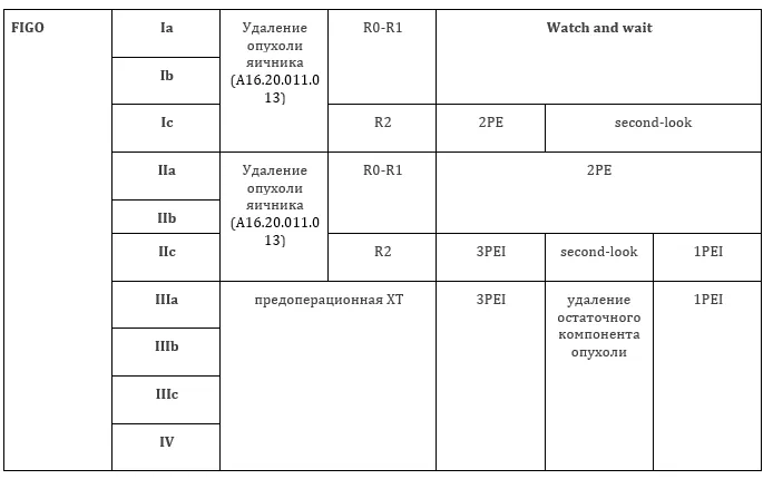 3. Лечение — Экстракраниальные герминогенные опухоли