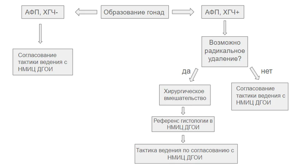 Приложение Б. Алгоритмы действий врача — Экстракраниальные герминогенные опухоли