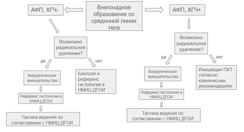 Приложение Б. Алгоритмы действий врача — Экстракраниальные герминогенные опухоли
