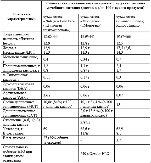 Приложение А3. Справочные материалы — Нарушения митохондриального β-окисления жирных кислот