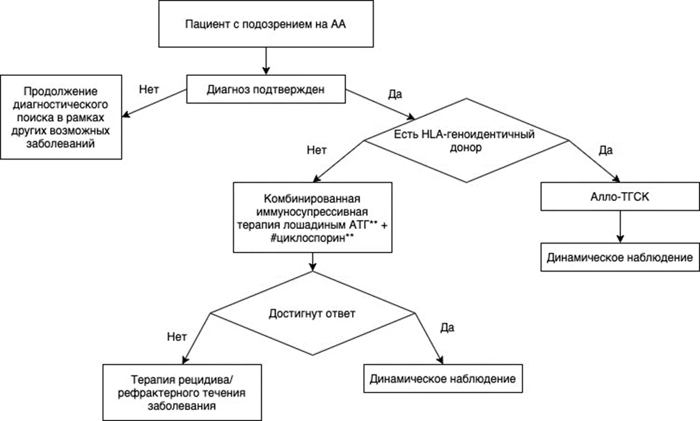 Приложение Б. Алгоритмы действий врача — Апластическая анемия