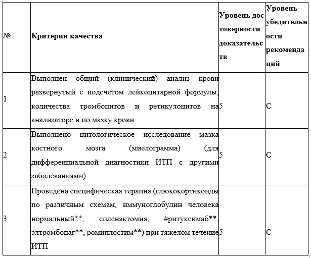 Критерии оценки качества медицинской помощи — Иммунная тромбоцитопения