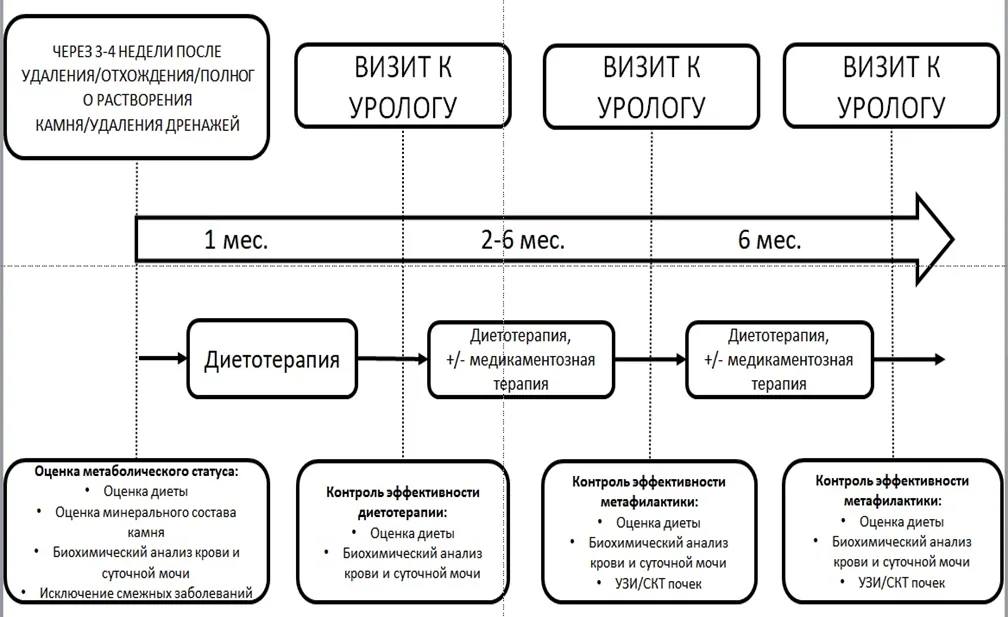 Приложение Б. Алгоритмы действий врача — Мочекаменная болезнь