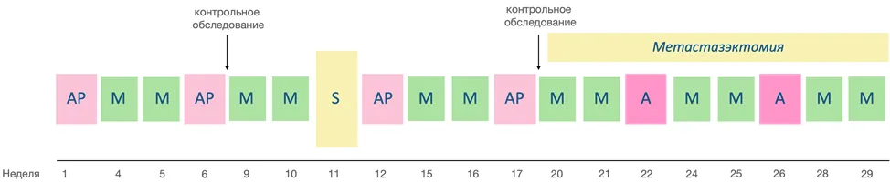 3. Лечение — Злокачественные новообразования костей и суставных хрящей: остеосаркома, саркома Юинга