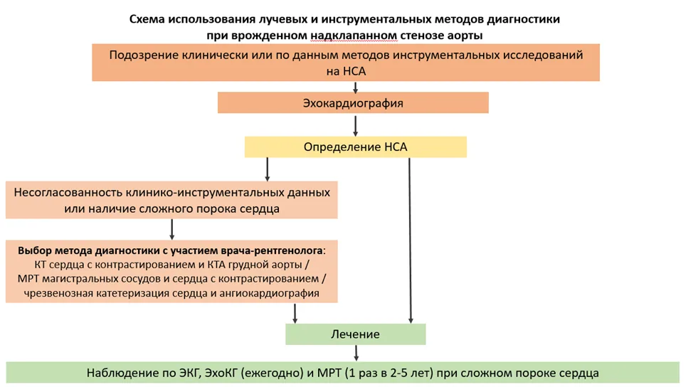 Приложение Б. Алгоритмы действий врача — Врожденный надклапанный стеноз аорты