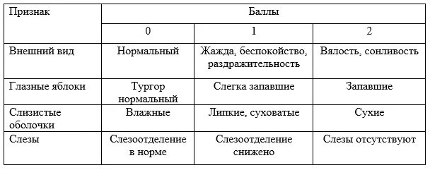 Приложение Г1 - Г... Шкалы оценки, вопросники — Сальмонеллез у детей