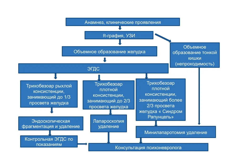 Приложение Б. Алгоритмы действий врача — Инородное тело в пищеварительном тракте