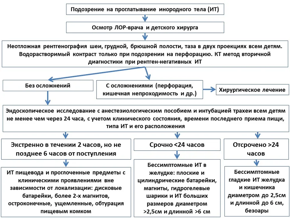 Приложение Б. Алгоритмы действий врача — Инородное тело в пищеварительном тракте