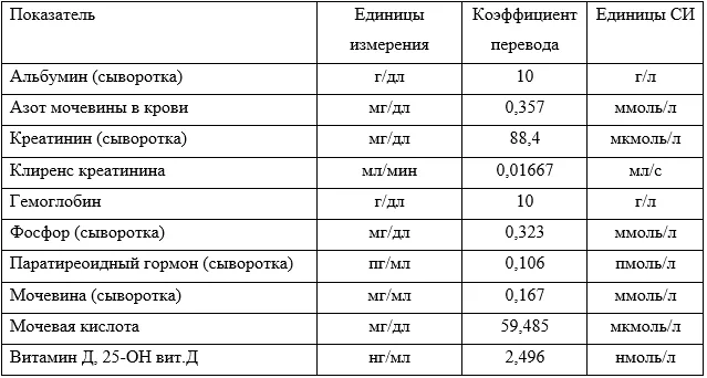 Приложение А3. Справочные материалы — Хроническая болезнь почек