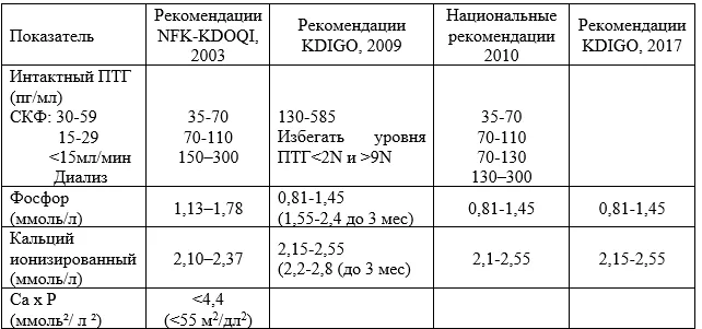 Приложение А3. Справочные материалы — Хроническая болезнь почек
